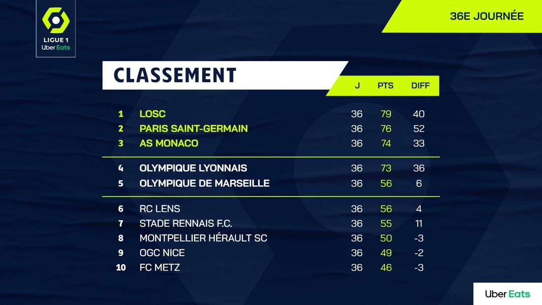 Classement Ligue 1_1ere partie